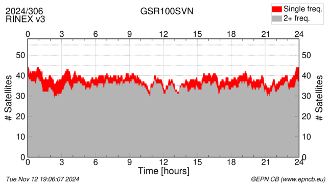 Time / Number of satellites