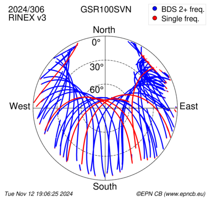 Azimuth / Elevation (polar plot)