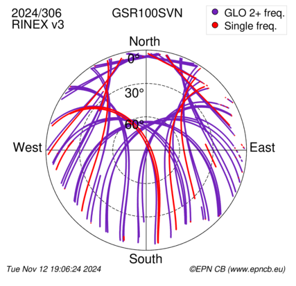 Azimuth / Elevation (polar plot)