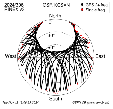 Azimuth / Elevation (polar plot)