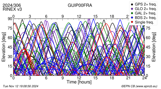 Time / Elevation