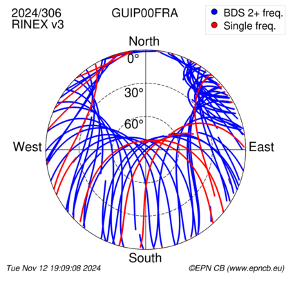 Azimuth / Elevation (polar plot)