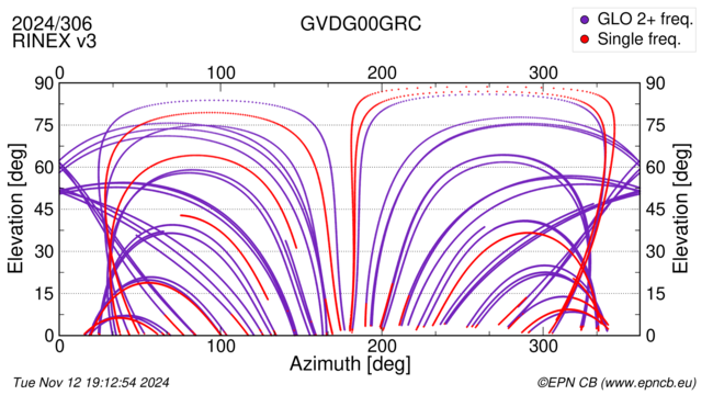 Azimuth / Elevation