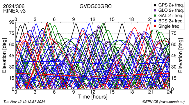 Time / Elevation