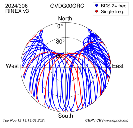 Azimuth / Elevation (polar plot)