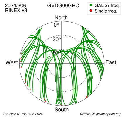 Azimuth / Elevation (polar plot)