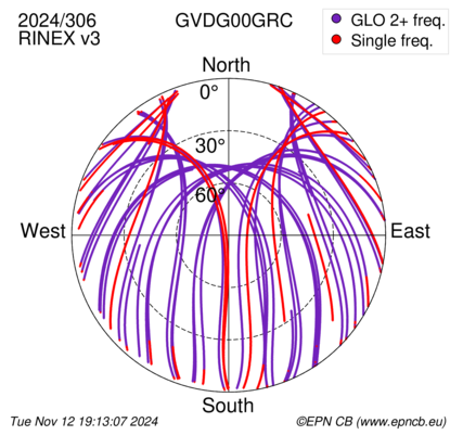 Azimuth / Elevation (polar plot)