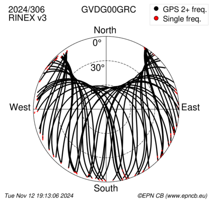 Azimuth / Elevation (polar plot)