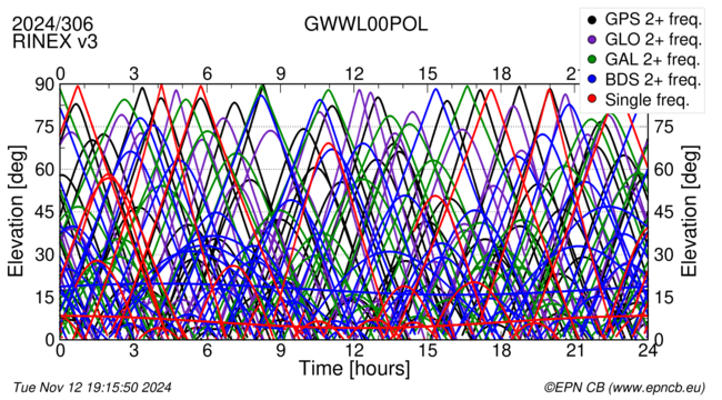 Time / Elevation