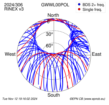 Azimuth / Elevation (polar plot)