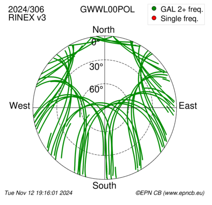 Azimuth / Elevation (polar plot)