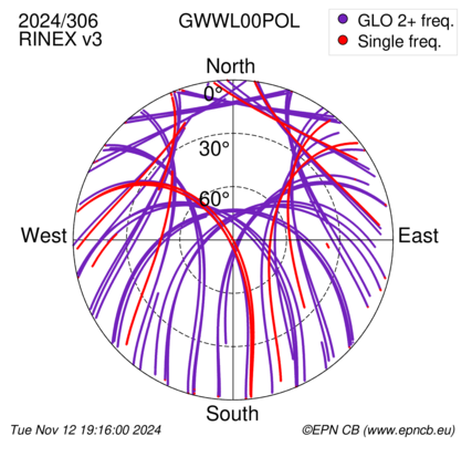 Azimuth / Elevation (polar plot)