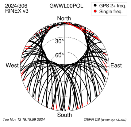 Azimuth / Elevation (polar plot)