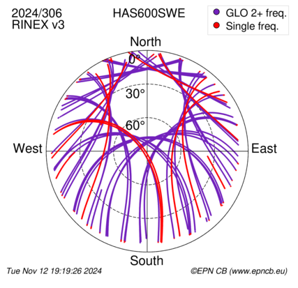 Azimuth / Elevation (polar plot)