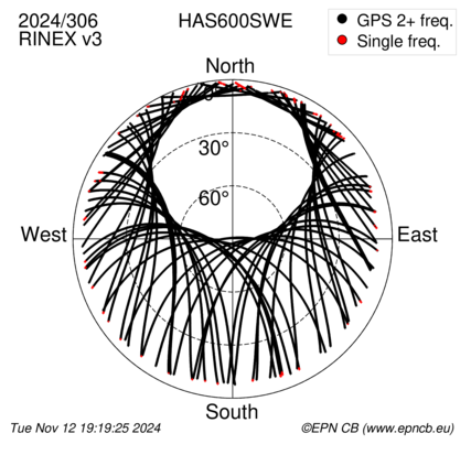 Azimuth / Elevation (polar plot)