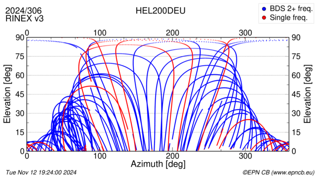 Azimuth / Elevation