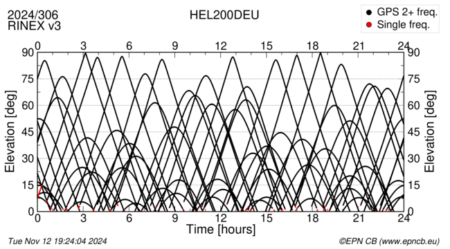 Azimuth / Elevation