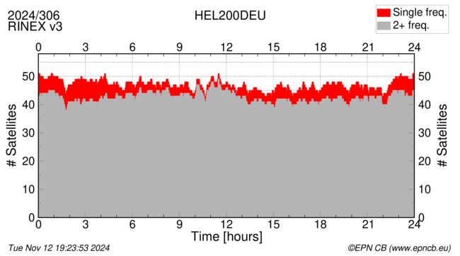 Time / Number of satellites