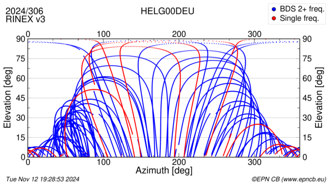 Azimuth / Elevation