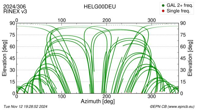 Azimuth / Elevation