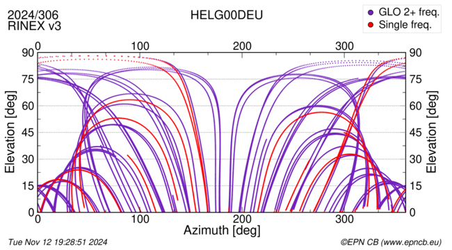 Azimuth / Elevation