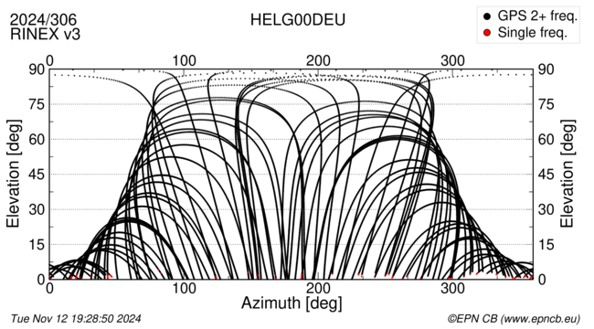 Azimuth / Elevation