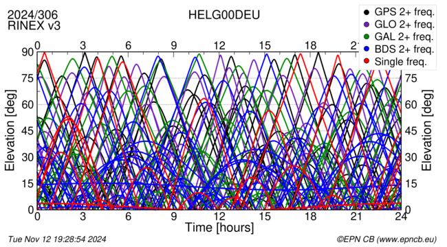 Time / Elevation