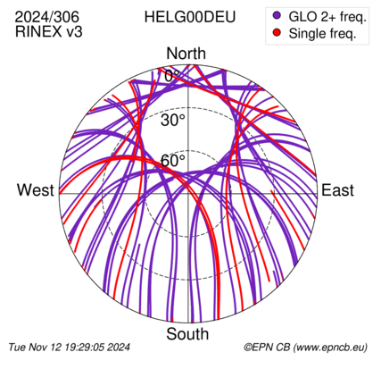 Azimuth / Elevation (polar plot)