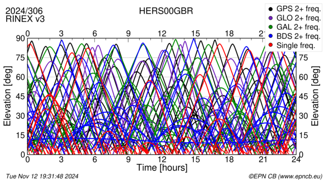 Time / Elevation