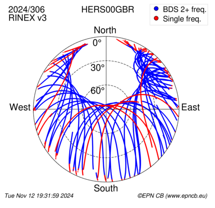 Azimuth / Elevation (polar plot)