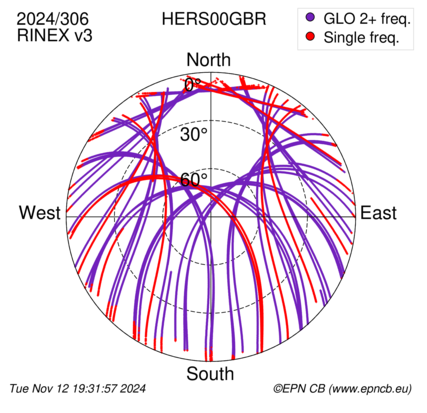 Azimuth / Elevation (polar plot)