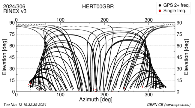 Azimuth / Elevation