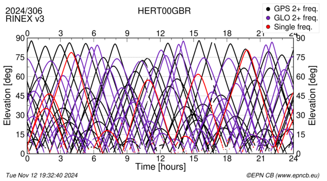 Time / Elevation