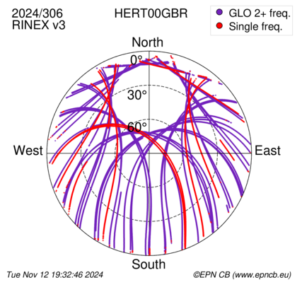 Azimuth / Elevation (polar plot)