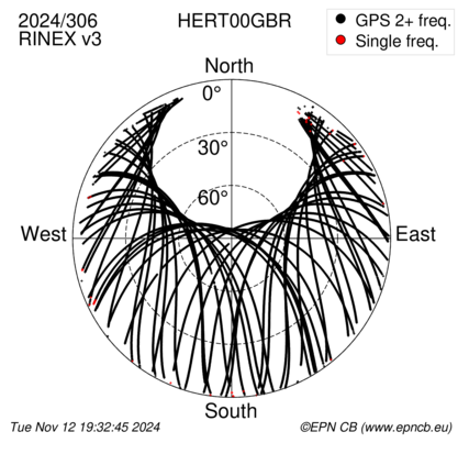 Azimuth / Elevation (polar plot)