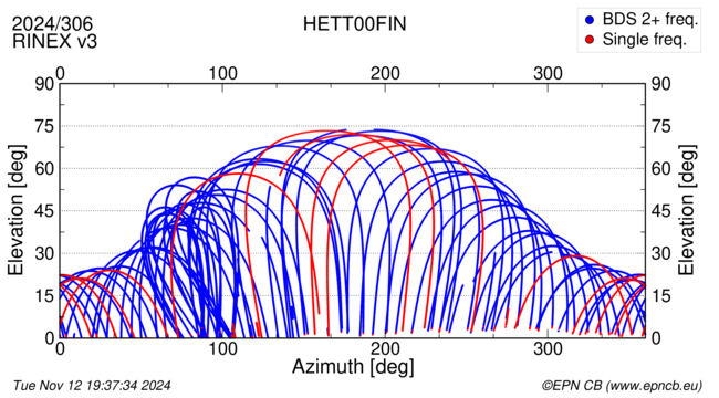 Azimuth / Elevation