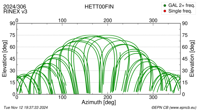 Azimuth / Elevation