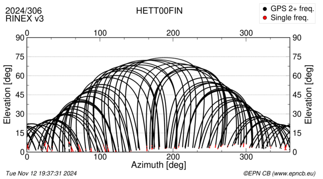 Azimuth / Elevation