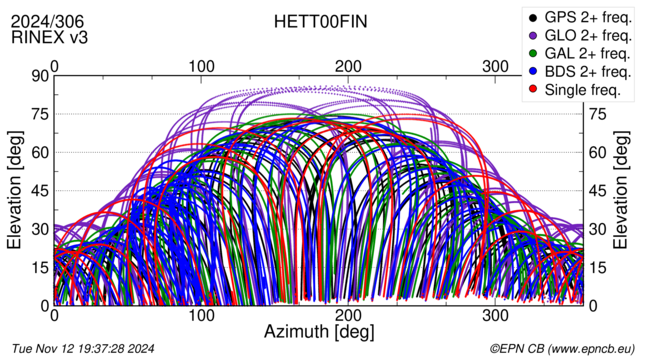 Azimuth / Elevation