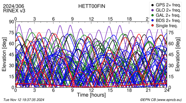 Time / Elevation