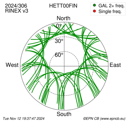 Azimuth / Elevation (polar plot)