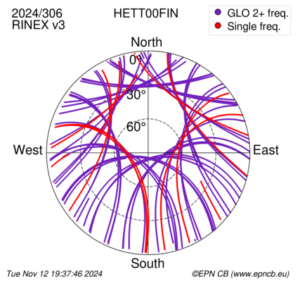 Azimuth / Elevation (polar plot)