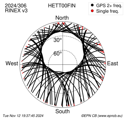 Azimuth / Elevation (polar plot)