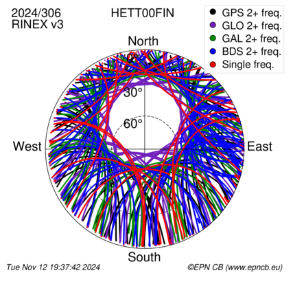 Azimuth / Elevation (polar plot)