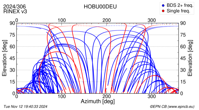 Azimuth / Elevation