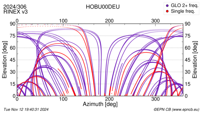 Azimuth / Elevation