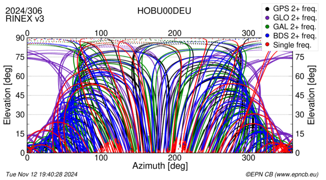 Azimuth / Elevation