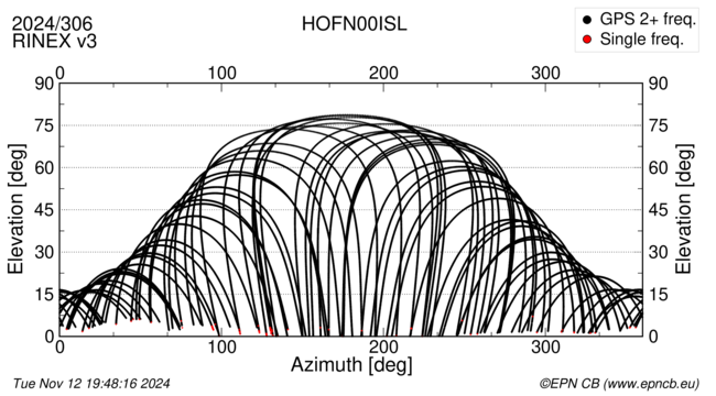 Azimuth / Elevation