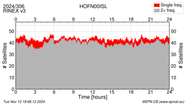 Time / Number of satellites