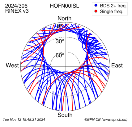 Azimuth / Elevation (polar plot)